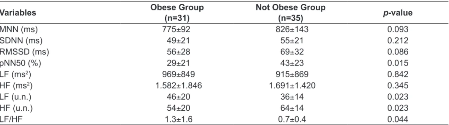 Table 2 - Variability of heart rate in time and frequency domains for Obese and Not Obese groups