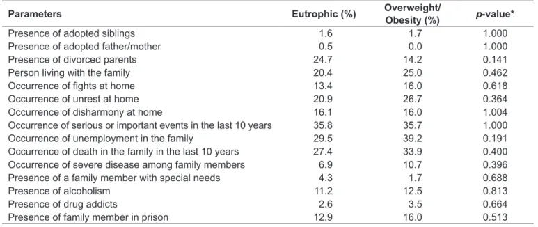Table 2 - Quantitative indicators of family breakdown in the groups of eutrophic and obese/overweight adolescents 
