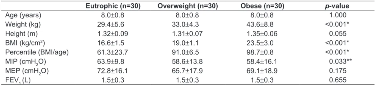 Table 1 -  Characteristics of the sample according to the anthropometric and respiratory variables and results of the comparison  of the data by the Kruskal-Wallis test