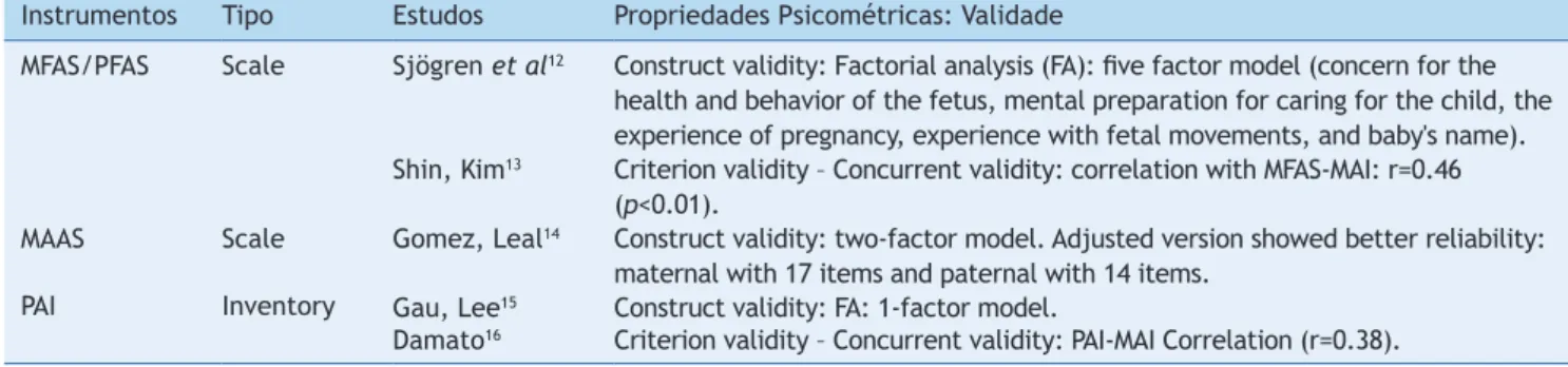 Table 2    Data on the reliability of assessment tools of bonding between mother and baby during pregnancy