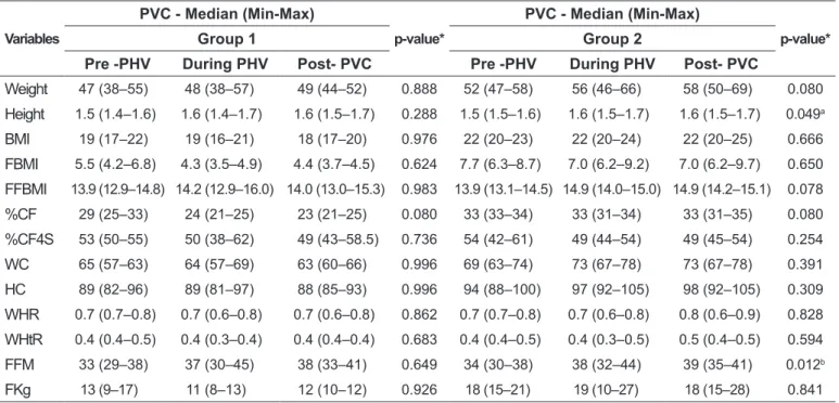Table 2 - Classiication of stages of somatic maturation and evaluation of anthropometric and body composition variables of eu- Classiication of stages of somatic maturation and evaluation of anthropometric and body composition variables of eu-trophic adole