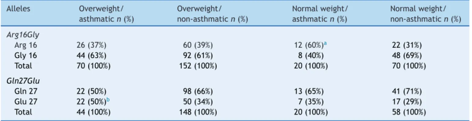 Table 1 Allelic frequencies of the Arg16Gly and Gln27Glu polymorphism of ADRB2 gene among the groups