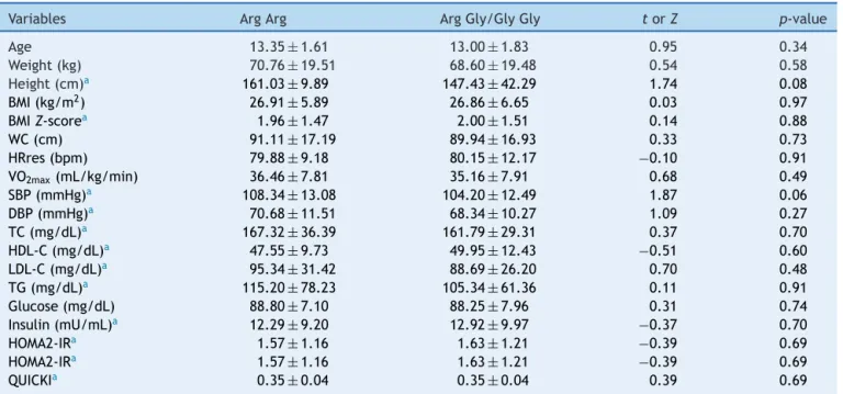 Table 2 Means ± SD of anthropometric, cardiorespiratory fitness, blood pressure, biochemical and metabolic profile variables and comparisons between mutation carriers (Arg Gly/Gly Gly) and usual genotype carriers (Arg Arg) according to the Arg16Gly polymor
