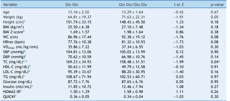 Table 3 Means ± SD of anthropometric, cardiorespiratory fitness, blood pressure, biochemical and metabolic profile variables and comparisons between mutation carriers (Gln Glu/Glu Glu) and usual genotype carriers (Gln Gln) according to the Gln27Glu polymor