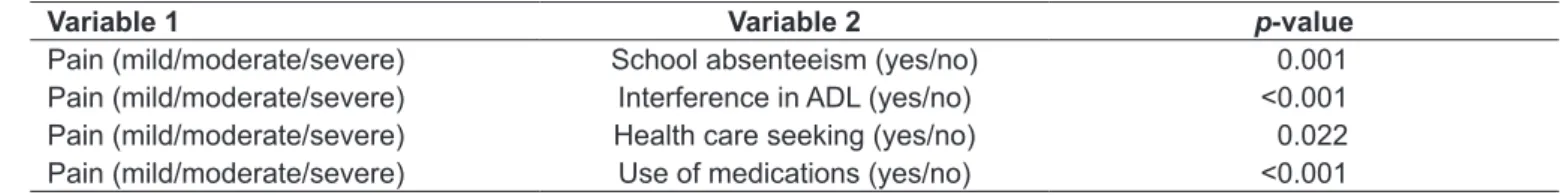 Table 2 - Associations between intensity of pain, school absenteeism, impact on activities of daily living, health care seeking and  need for medications (n=179)
