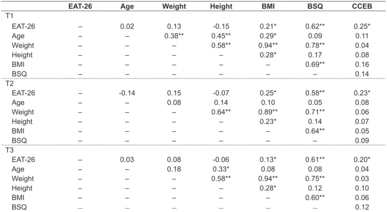 Table 4 - Distribution of the prevalence of the Eating Attitudes  Test ratings and description of test scores (mean and standard  deviation) according to time