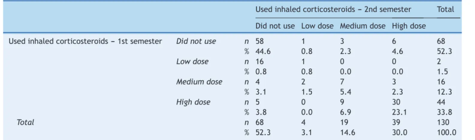 Table 4 Inhaled corticosteroid doses used by patients in the 1st and 2nd semester followed at the Care Program for Children with ‘‘Wheezing’’, Embu das Artes.