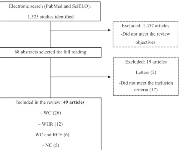 Figure 1  Flow chart of article search and obtained results.