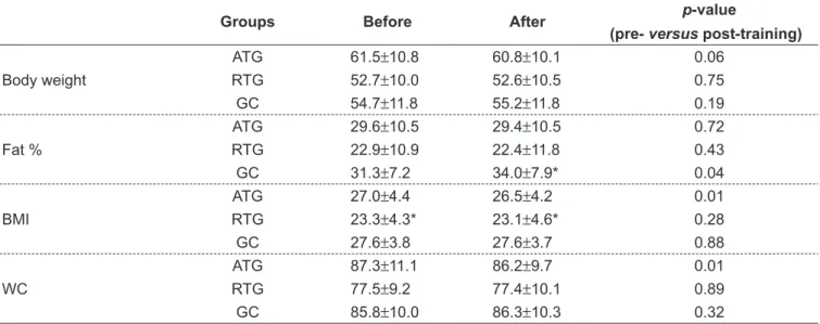 Table 2 (19) , shows that 65.8% of adolescents were over- over-weight or obese. In the analysis by gender, more than 60% 
