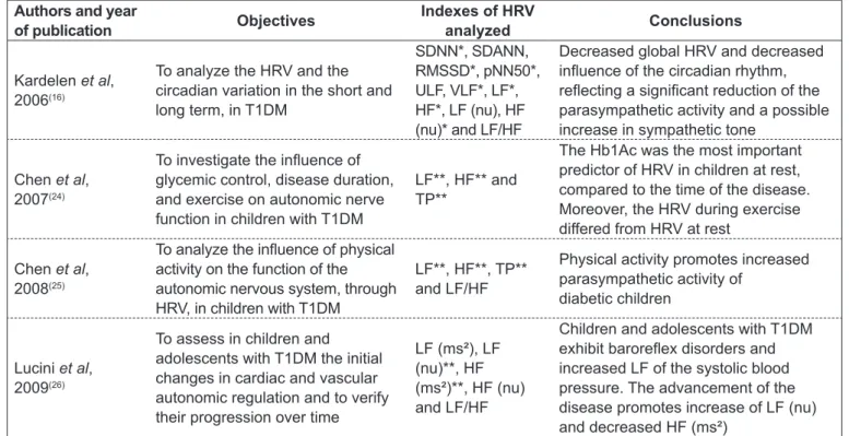 Table 2 shows the inal four articles resulting from the  electronic search. None of the studies was randomized or  semi-randomized