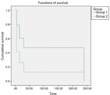 Figure 3 Kaplan---Meier chart for time of clearance of 76 PICCs filled by clots in the laboratory, according to two heparin  con-centrations.