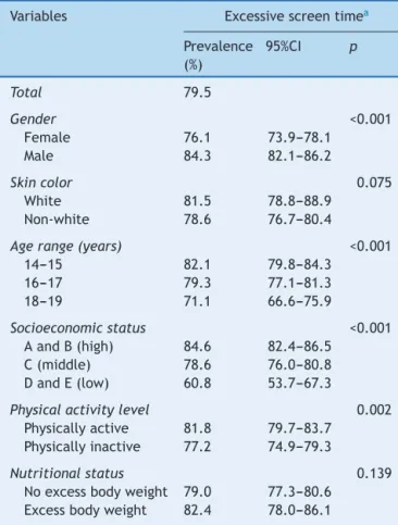 Table 1 Sociodemographic characteristics, physical activ- activ-ity and nutritional status of high school adolescents from public and private schools of João Pessoa, northeastern Brazil, in 2009.