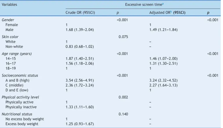 Table 3 Crude and adjusted analyses for the association between excessive screen time and associated factors in adolescents from public and private schools of João Pessoa, northeastern Brazil, 2009.