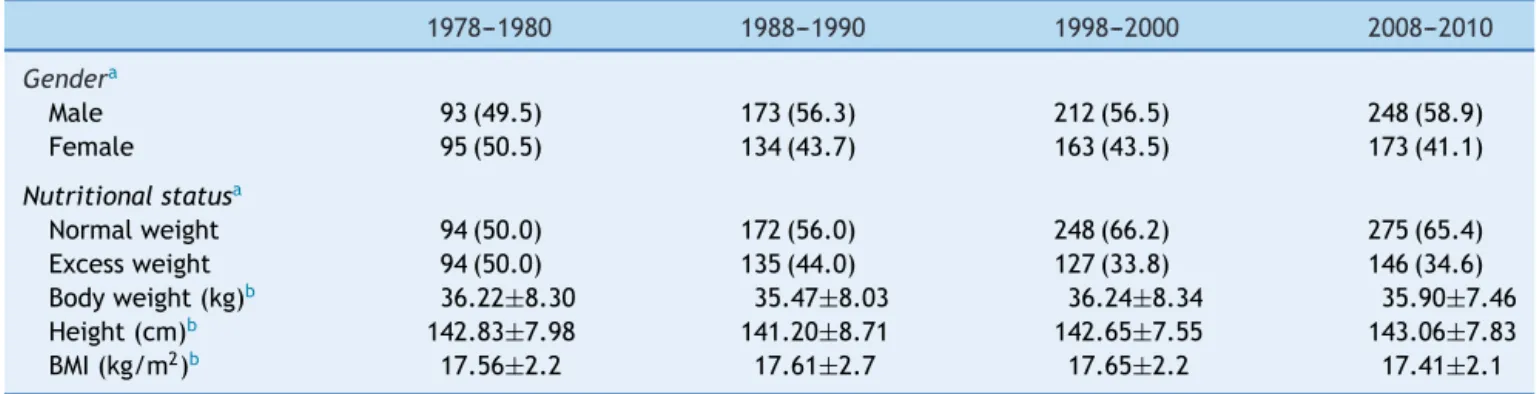 Table 1 Descriptive analysis of anthropometric variables of schoolchildren from Ilhabela over a 30-year period.