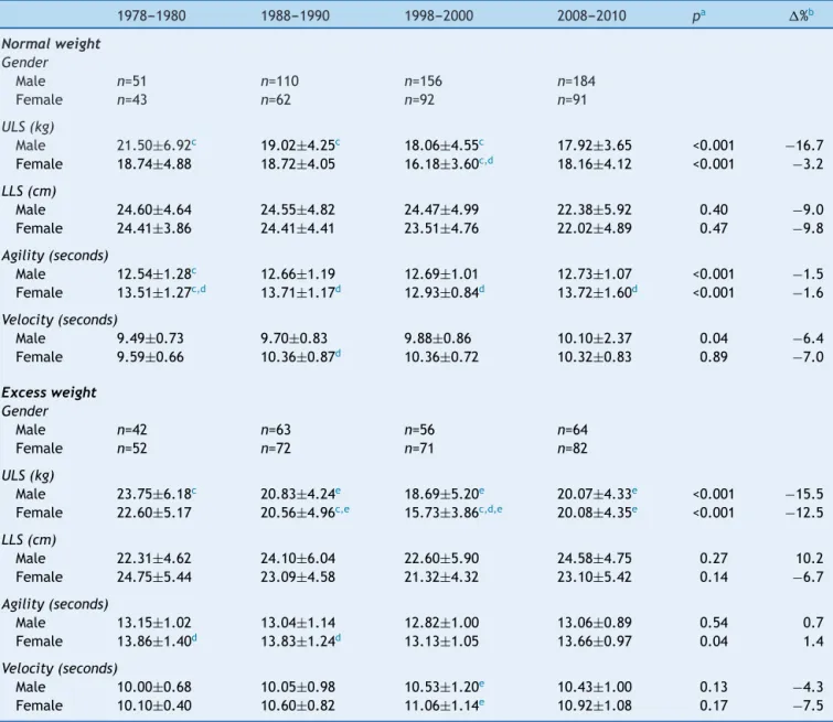 Table 2 Comparison of physical fitness variables according to gender and nutritional status of schoolchildren from Ilhabela over a 30-year period.