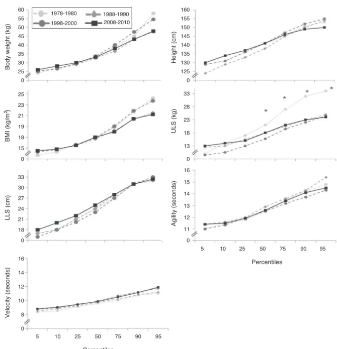 Figure 1 Percentile values for each physical fitness variable regardless of nutritional status over a 30-year period in males