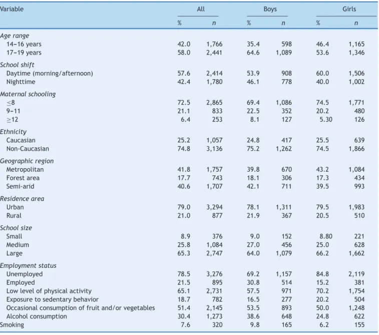 Table 1 Sample characteristics by gender.
