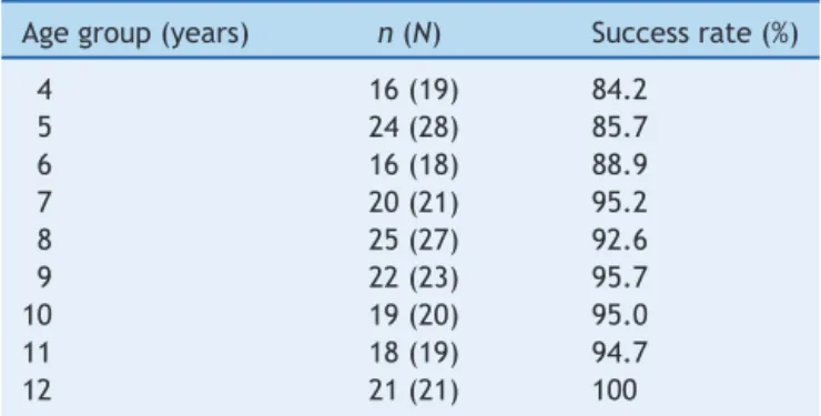 Figure 1 Comparison between the success and failure rates observed in both age groups (preschool and school)