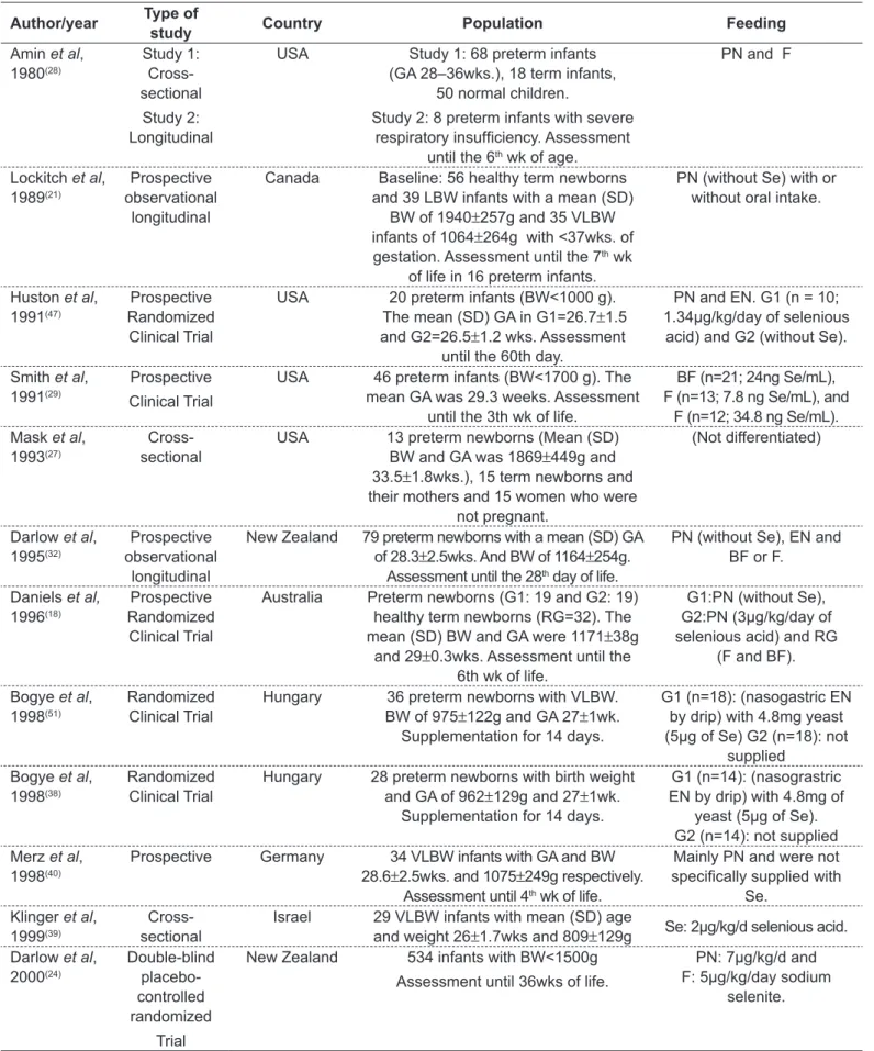 Table 1 - Type of study, location, case study, feeding form and conclusion in selected studies  Author/year  Type of 