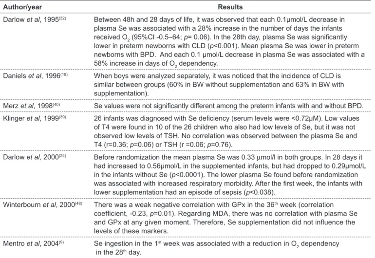 Table 3 - Main results found in publications about alterations in selenium concentration and clinical status