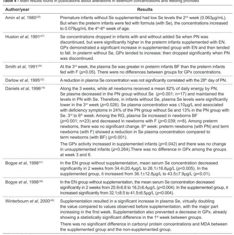 Table 4 - Main results found in publications about alterations in selenium concentrations and feeding provided