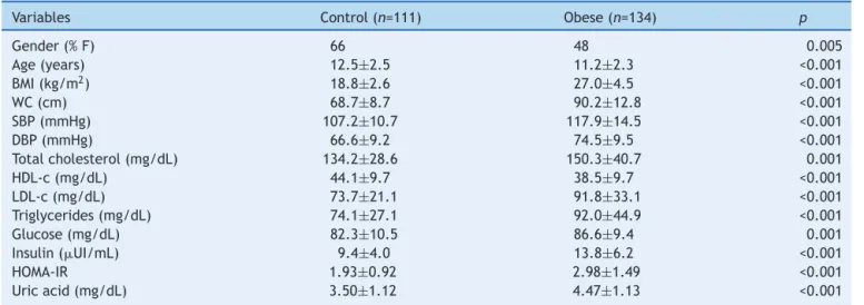Table 1 Clinical characteristics of the study groups.