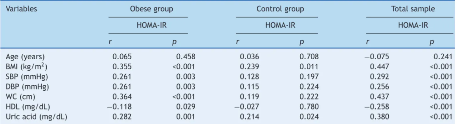 Table 2 Correlation between HOMA-IR and the variables analyzed by groups.