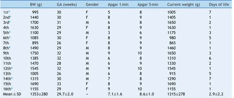 Table 1 General characteristics of preterm infants studied.