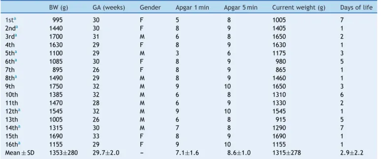 Table 1 General characteristics of preterm infants studied.