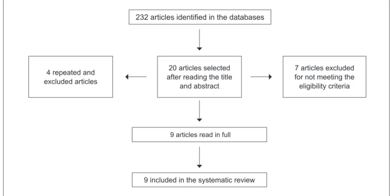 Figure 1 - Flow chart of the different phases of the systematic review 4 repeated and 