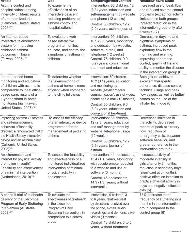 Table 1 -  Results and key indings from selected studies 