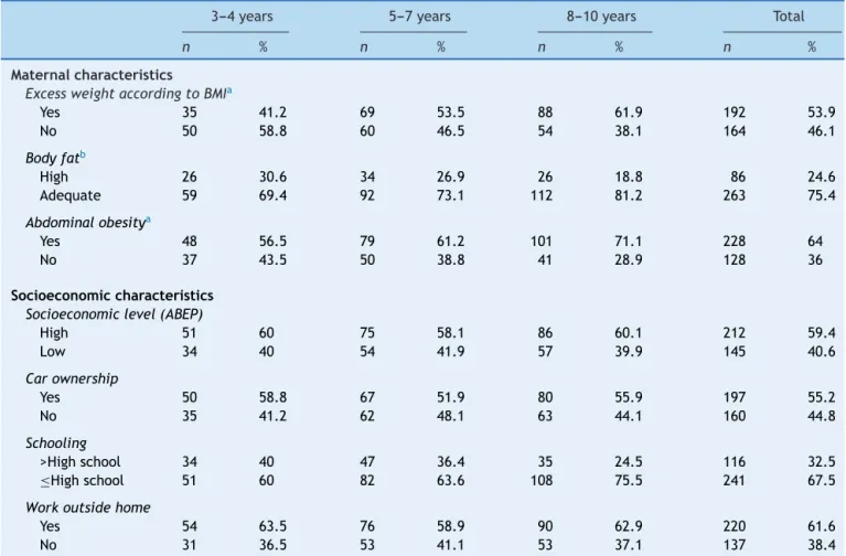 Table 2 Prevalence of maternal and socioeconomic variables of the sample, according to the children’s age group