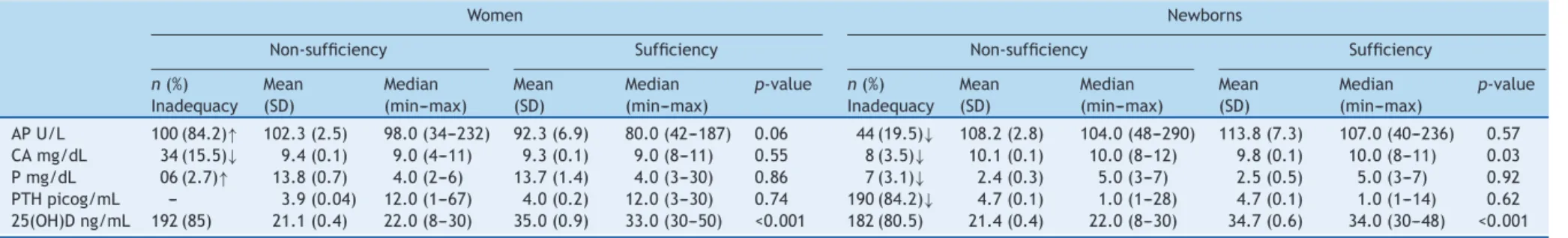 Table 1 Biochemical parameters of women and their newborns classified according to the sufficiency or not of 25(OH)D in the postpartum period.