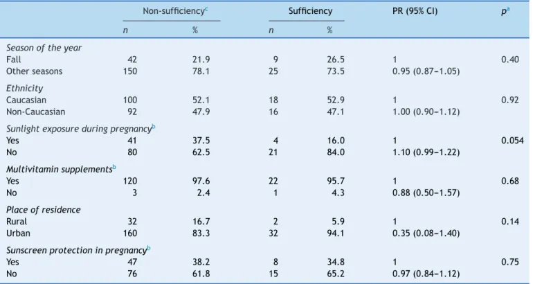 Table 2 Possible factors associated with non-sufficiency of vitamin D in women in the postpartum period.