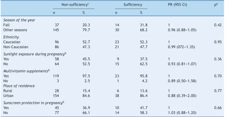 Table 3 Possible factors associated with non-sufficiency of vitamin D in the newborns.