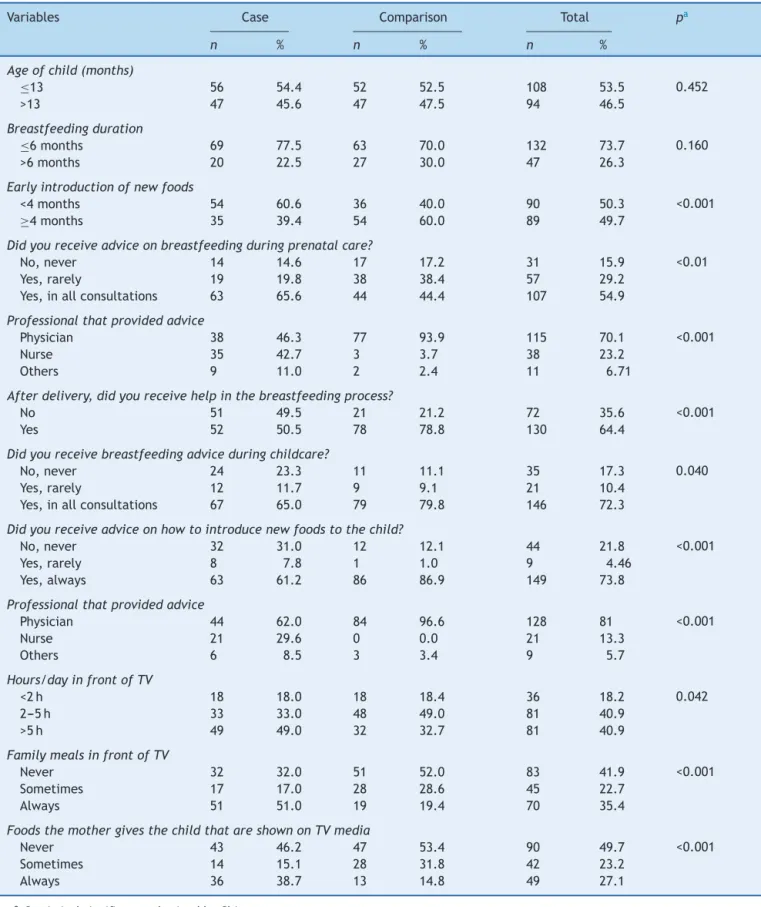 Table 2 Behavioral and nutritional advice variables related to the children’s health, according to the case group and compar- compar-ison, Maceio, AL, 2012.