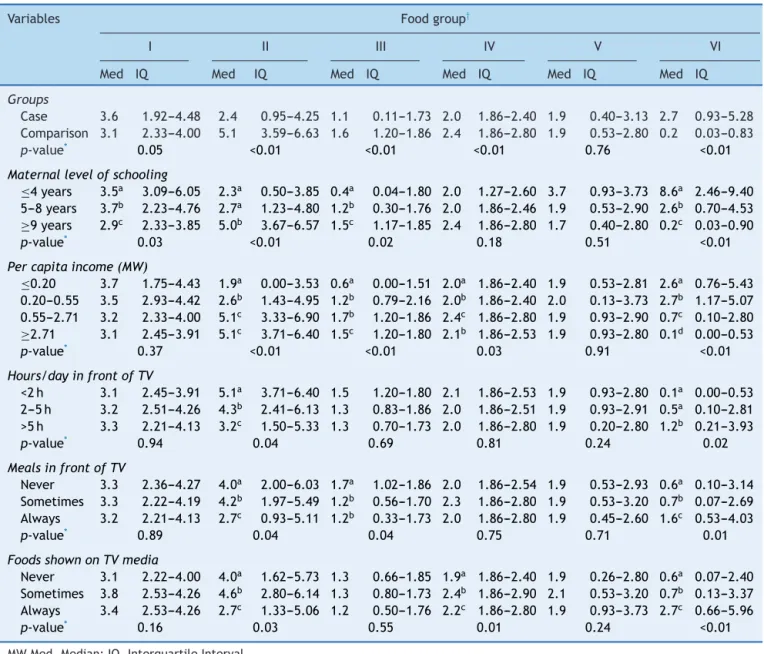 Table 3 Medians and interquartile ranges of food consumption scores, according to socioeconomic and maternal demographic variables, and of the children in the case group and comparison group, Maceio, AL, 2012.