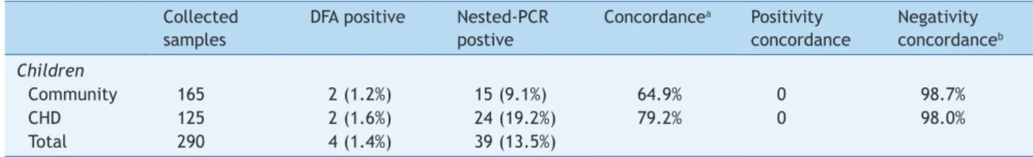 Table 4 shows the result of the univariate Odds Ratio  analysis of HAdV occurrence among different studied  popu-lations