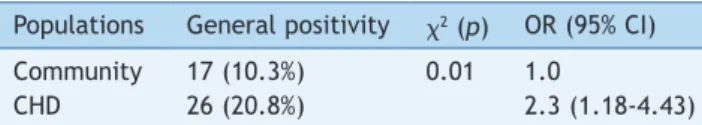 Table 4  Univariate Odds Ratio analysis of HAdV occurrence  among studied populations.