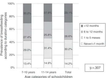 Figure 1 Sample distribution according to breastfeeding duration among schoolchildren aged 7---14 years