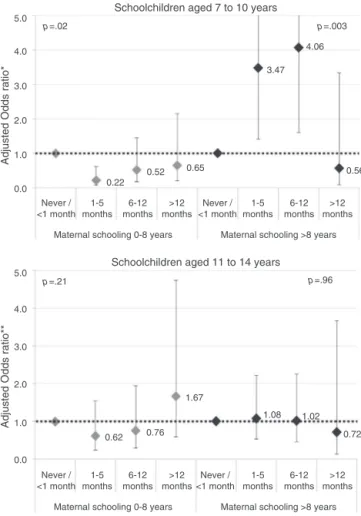 Figure 2 Association between maternal breastfeeding and obesity according to breastfeeding duration categories,  strat-ified by age and maternal schooling