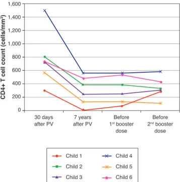 Figure 4  CD4+ T cell count evolution at four different time: 