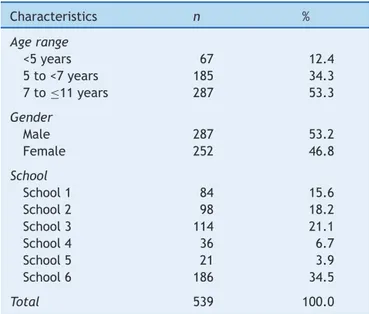 Table 1 Characteristics of the study population in the 2009/2010 period, Belo Horizonte (n=539).