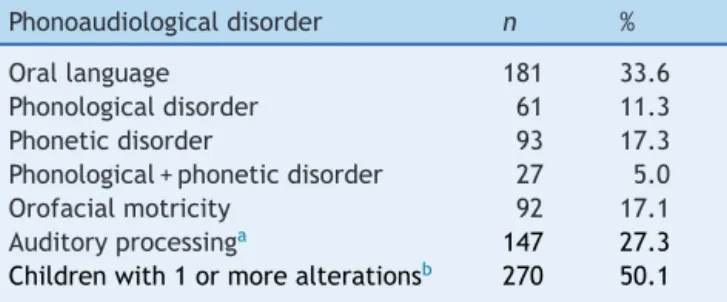 Table 2 Prevalence of phonoaudiological disorders (n=539). Phonoaudiological disorder n % Oral language 181 33.6 Phonological disorder 61 11.3 Phonetic disorder 93 17.3