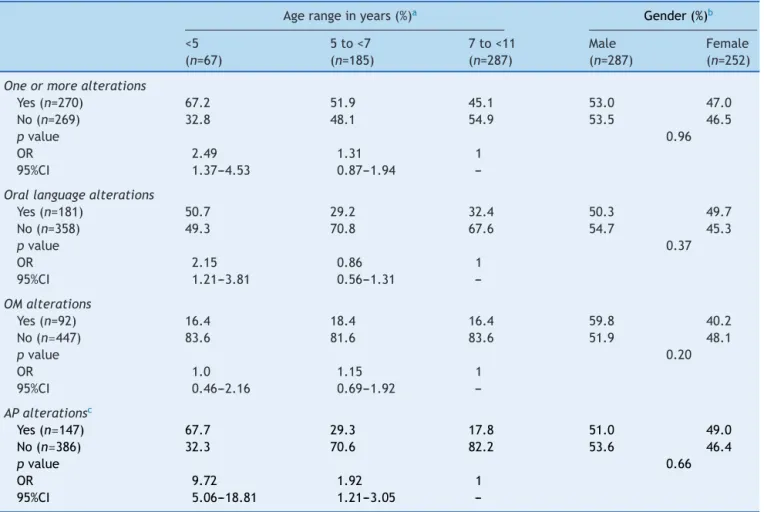 Table 3 Distribution of phonoaudiological disorders in relation to age range and gender (%).