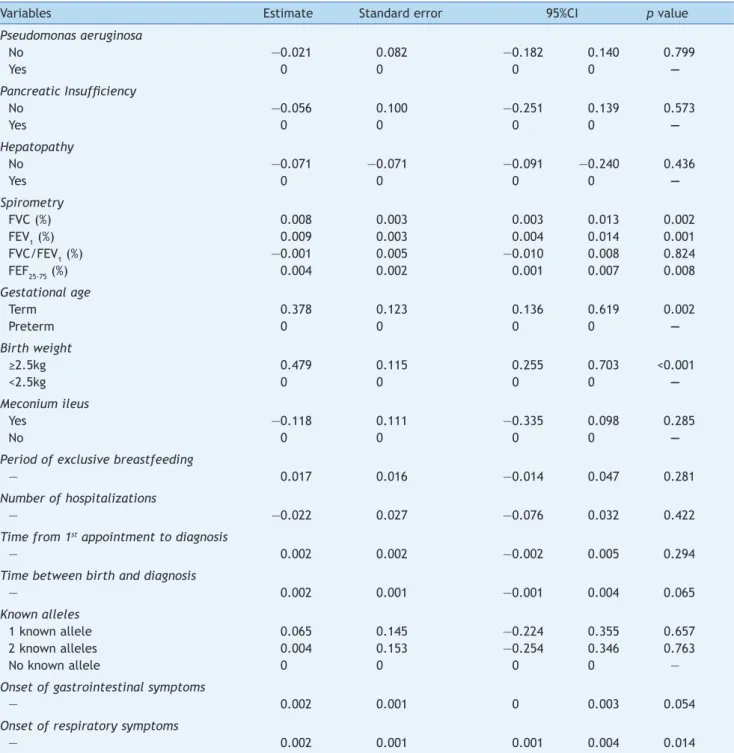Table 4  Relationship between clinical and laboratory CF variables and BMI/A index using generalized linear models with GEE  (Generalized Estimating Equations).