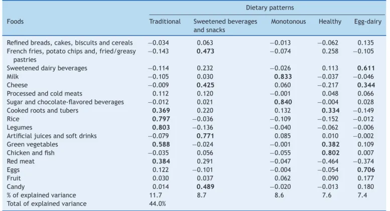 Table 2 Dietary patterns and specific factor loads of food groups consumed by children, Vic ¸osa, Minas Gerais, 2012 and 2013.