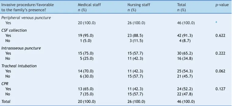 Table 1 Health care professionals’ opinion regarding the presence of family members in the pediatric emergency room, according to the professional category and type of procedure performed.