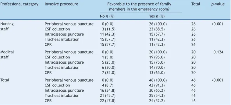 Table 4 Opinion of each professional category regarding the presence of family members in the pediatric emergency room according to the procedure performed.