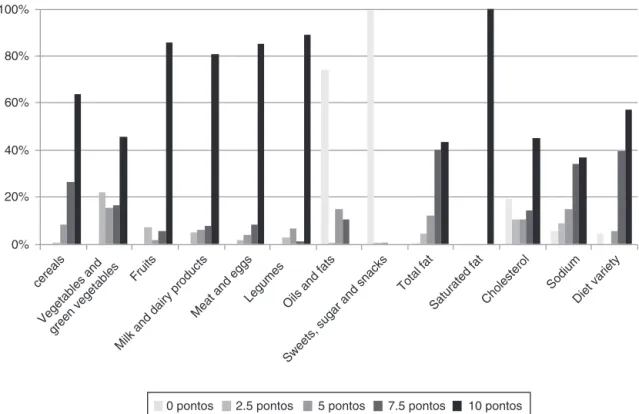 Figure 1 Frequency of consumption of components 1---13 according to the categorized HEI score of the preschoolers.